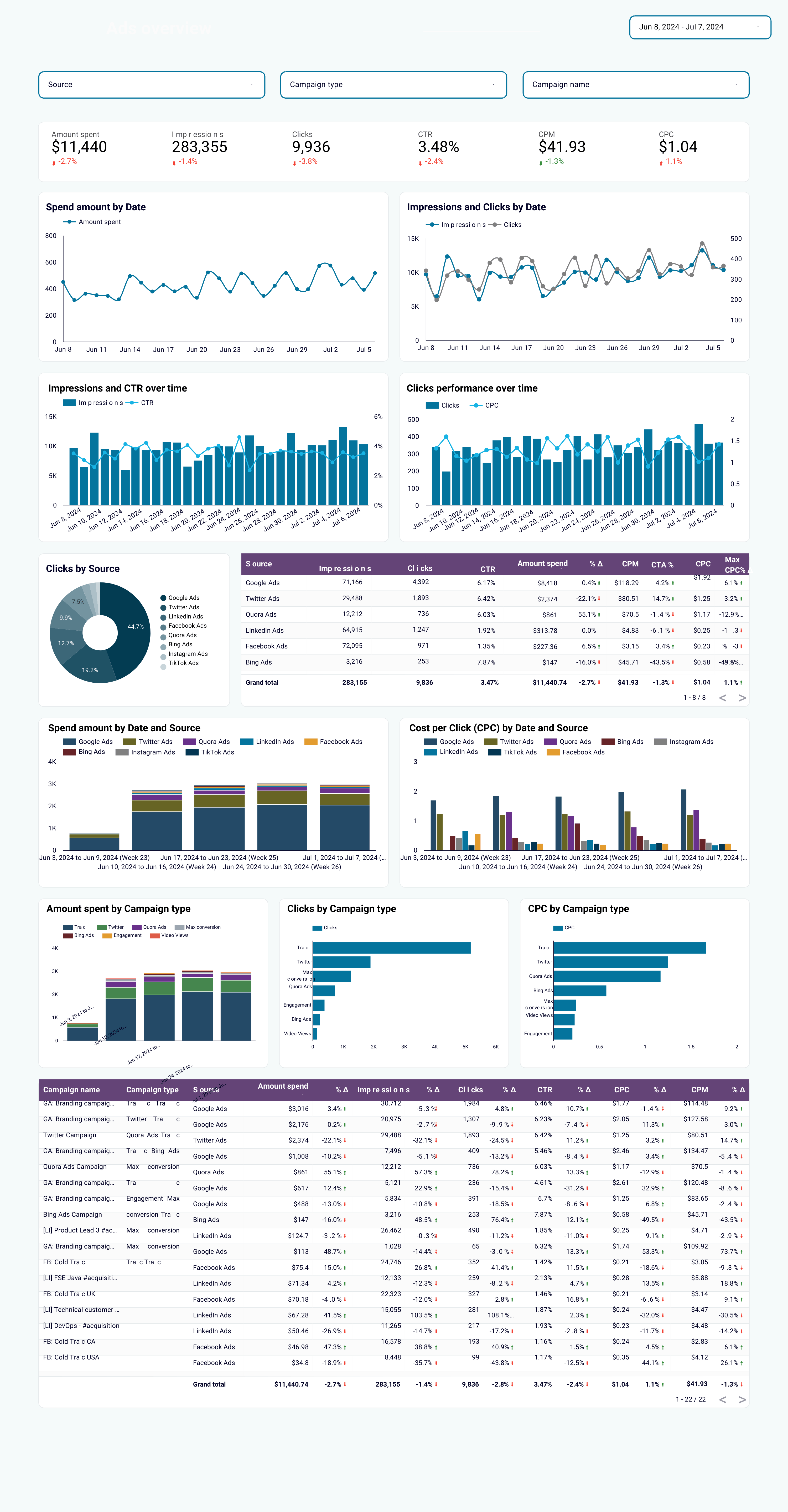 Multi-channel PPC dashboard: $11,440 spend, 283,355 impressions, 9,836 clicks across 8 ad platforms
