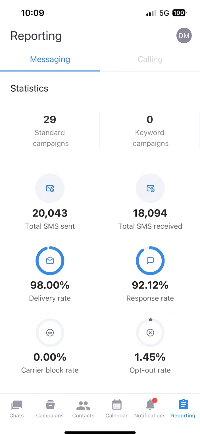 SMS campaign dashboard: 20,043 sent, 98% delivery, 92.12% response across 29 campaigns